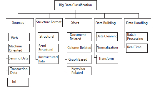 Schematic illustration of the classification of big data.