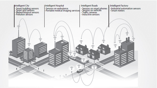 Schematic illustration of a big data view on smart city formation.