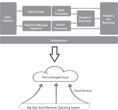 Schematic illustration of cloud convergence with Big data in its architecture.