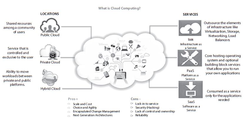 Schematic illustration of the different types of cloud on basis of their location and services and their working including the advantages and disadvantages of the same.