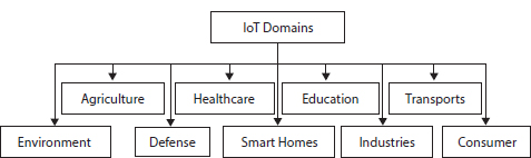 Schematic illustration of the major areas of internet of things platform.