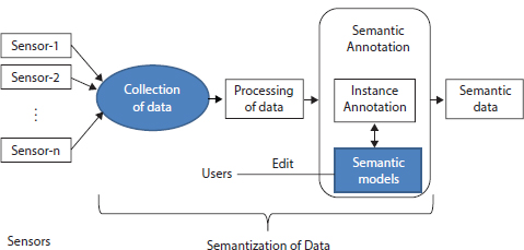 Schematic illustration of a generalized architecture of including semantics.