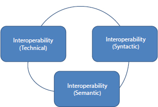 Schematic illustration of different layers of interoperability.
