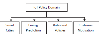 Schematic illustration of the Policy-based Internet of Things applications.