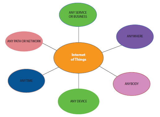 Schematic illustration of Internet of Things and its components.