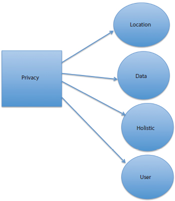Schematic illustration of privacy in IoT.