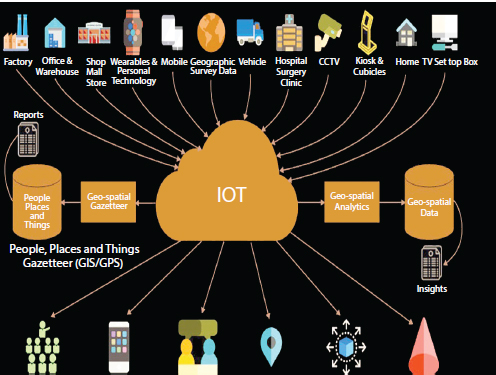 Schematic illustration of different data sources of IoT.