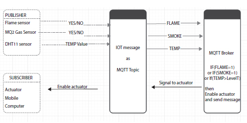 Schematic illustration of MQTT protocol message exchanges.
