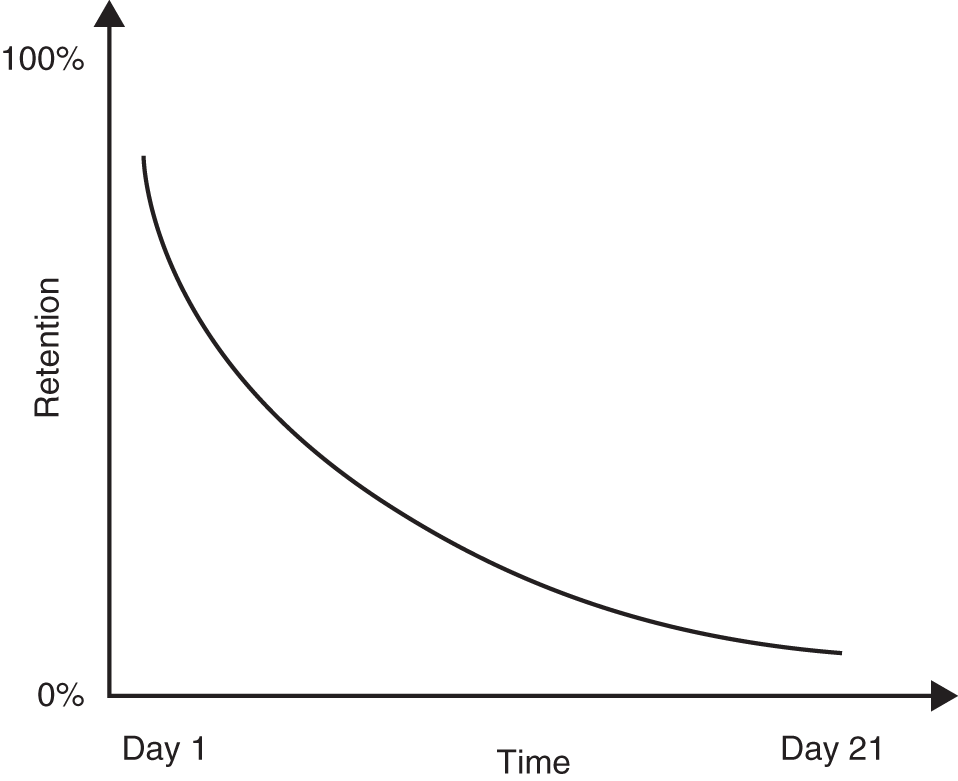 Graph depicts the forgetting curve.