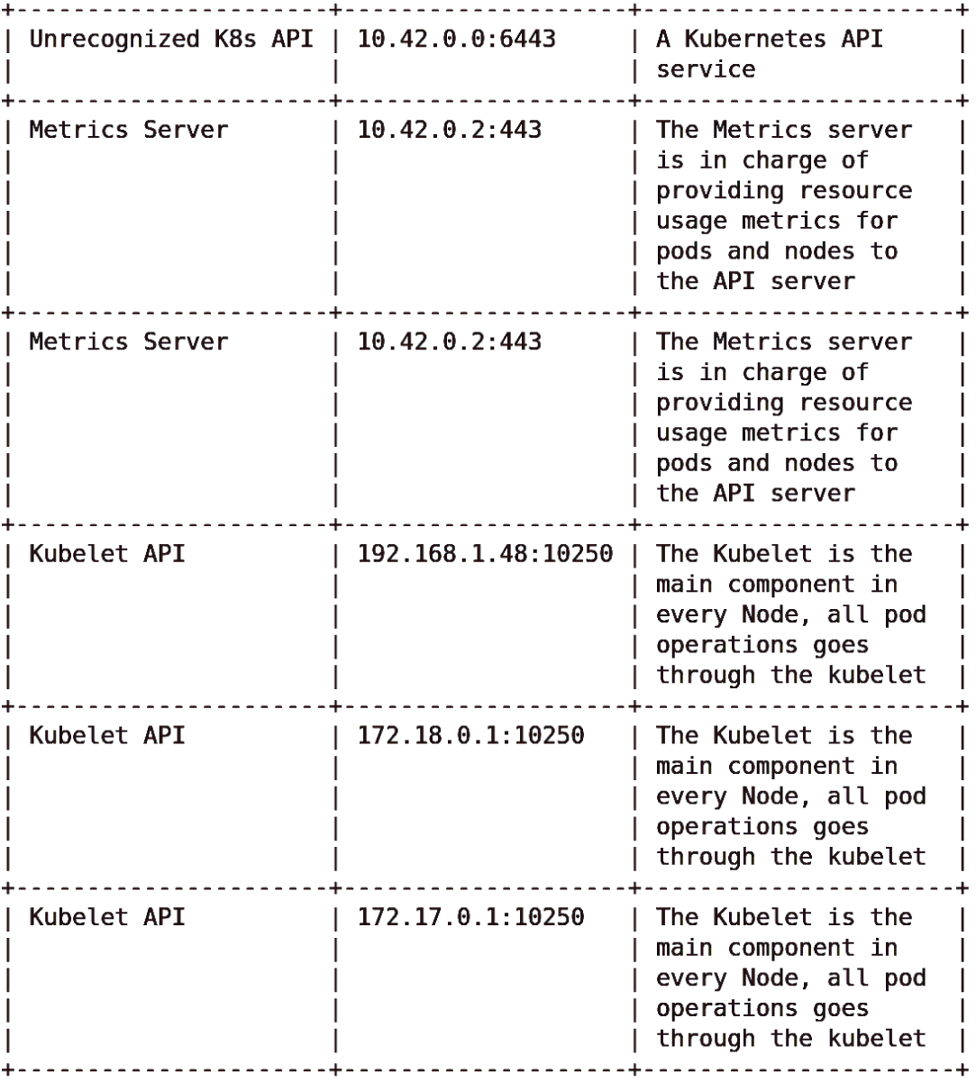 Tabular representation of showing that the excellent kube-hunter has found Kubernetes components but isn't sure what Kubernetes distribution that k3s is.