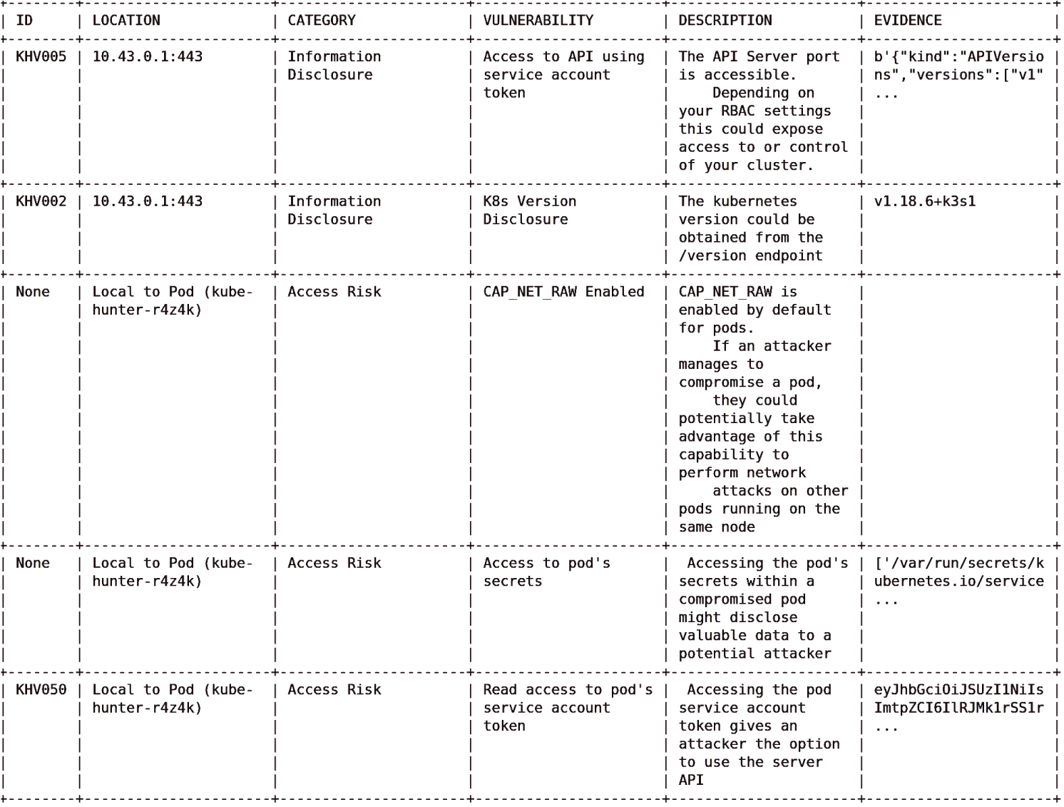 Tabular representation of vulnerability IDs with more details within the kube-hunter Knowledge Base.