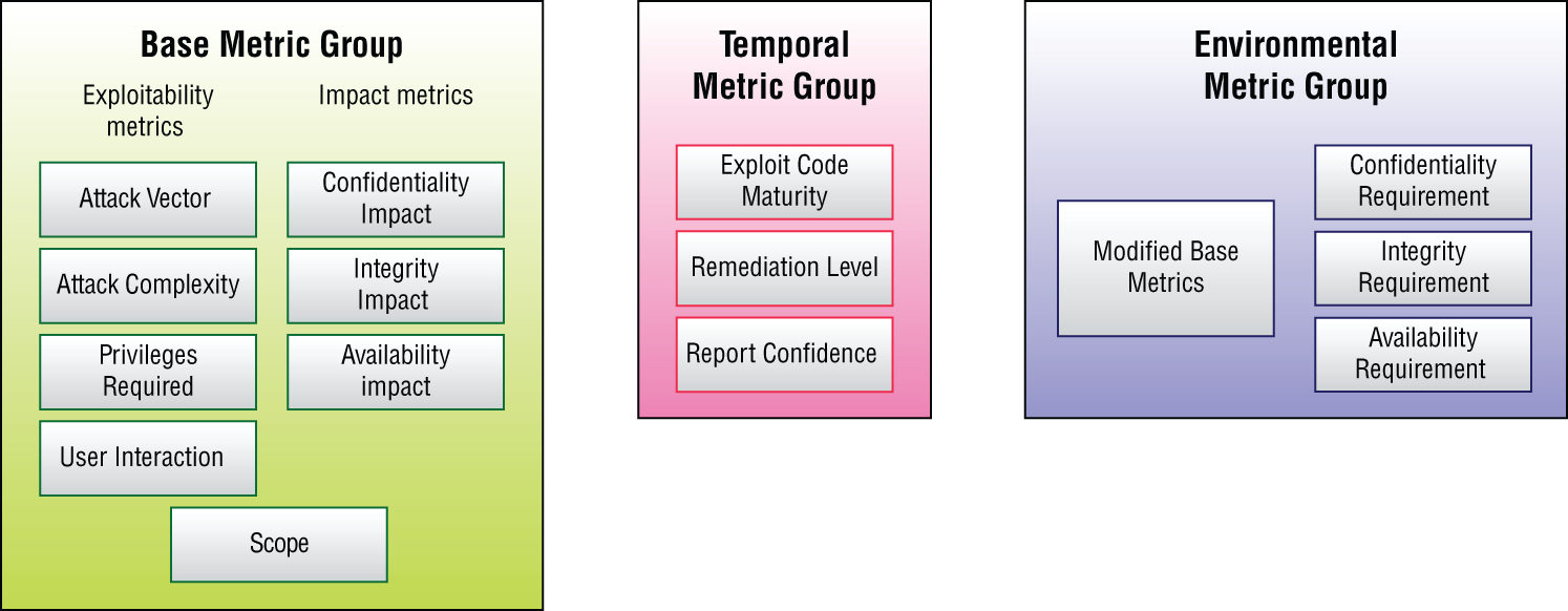 Schematic illustration of the Common Vulnerability Scoring System.