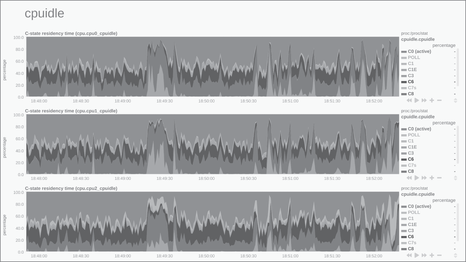 Snapshot of the cpuidle dashboard to show how quiet the CPU cores are.