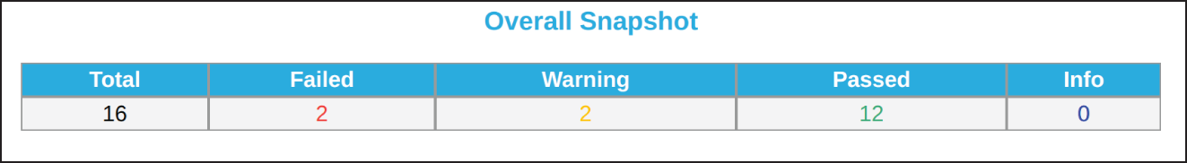 Snapshot of a relatively empty region in the AWS account still produced 16 findings.