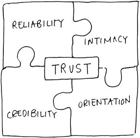 Schematic illustration of Building Trust in a Virtual Team: The Credibility Factor.