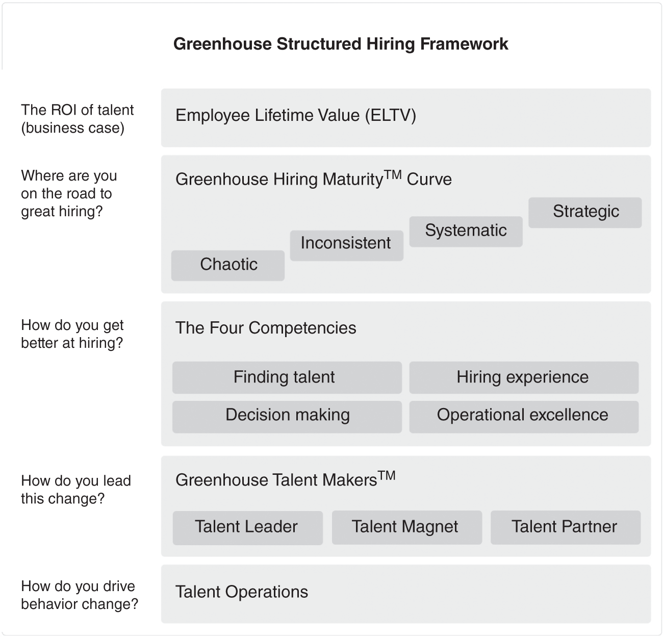 Schematic illustration of the Structured Hiring Framework.
