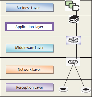 Schematic illustration of an Architecture of Internet of Things.