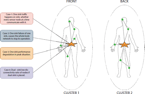 Schematic illustration of the clustering process used in the body for data transmission [1].