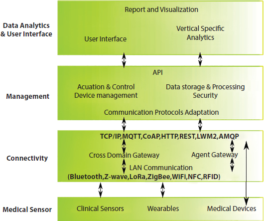 Schematic illustration of the Tier health IoT architecture [27].