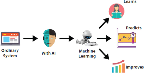 Schematic illustration of the different AI-based machine learning used systems.
