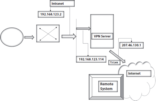 Schematic illustration of the Remote access VPN configuration.