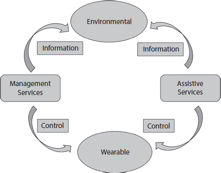 Schematic illustration of the smart environment information system.