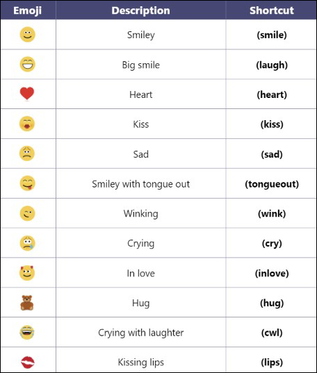 Snapshot of Microsoft Teams emoji shortcuts.