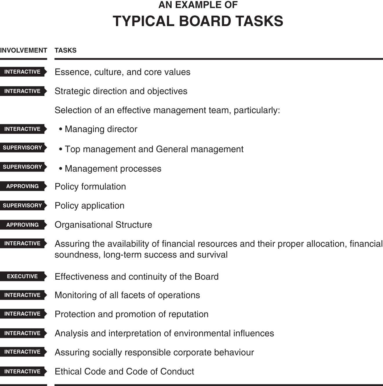 Illustration highlighting some of the typical tasks that boards undertake, for interactive, supervisory, and approving involvements.