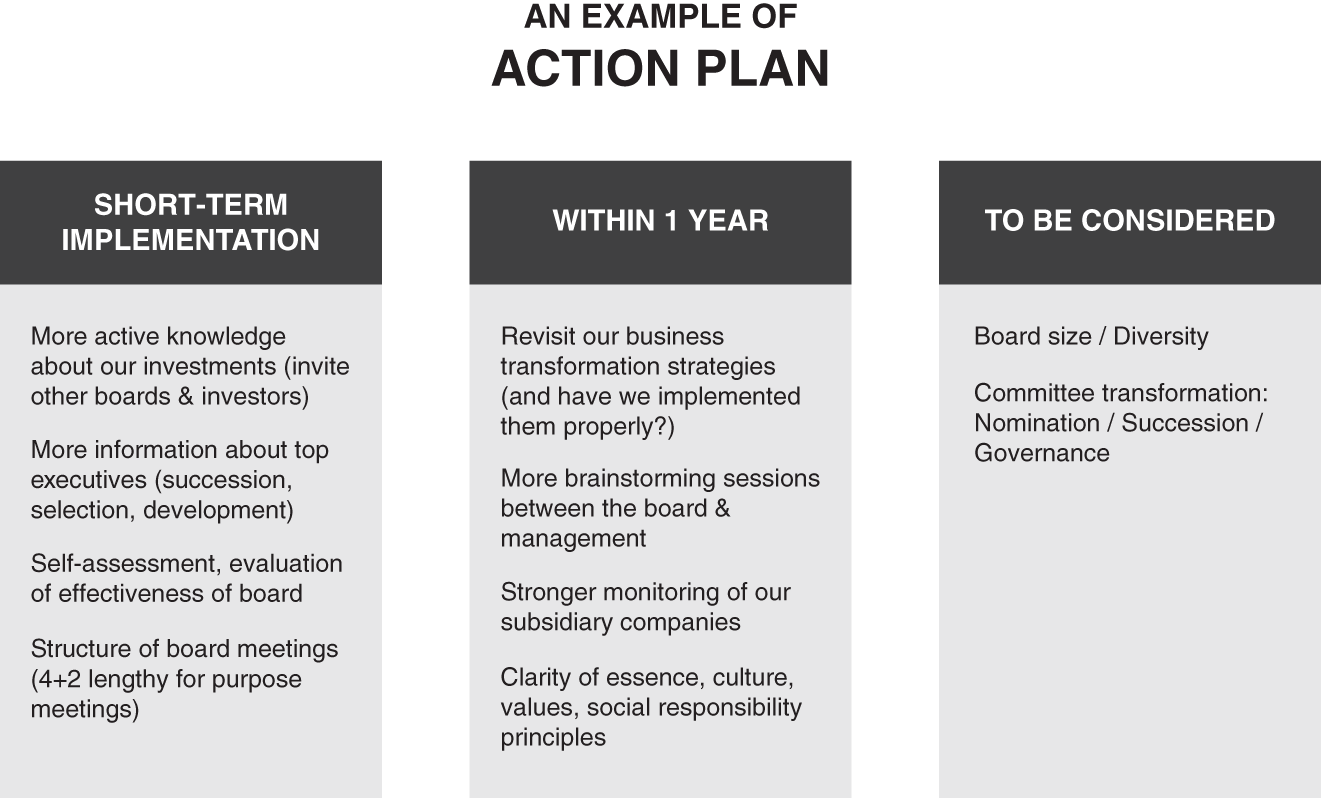 Illustration summarising the three action plans of a sovereign wealth fund board: Short-term implementation, plans within 1 year, and plans to be considered.