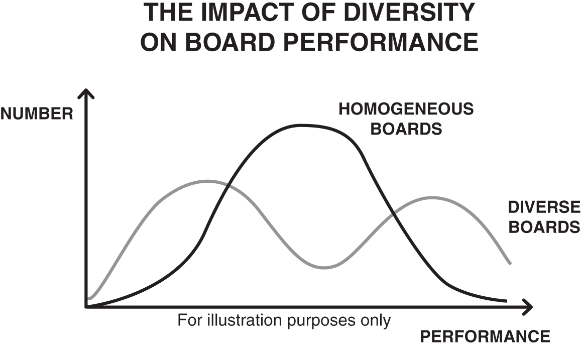 Graph depicting the impact of the diversity of homogeneous boards and diverse boards on Board performance.