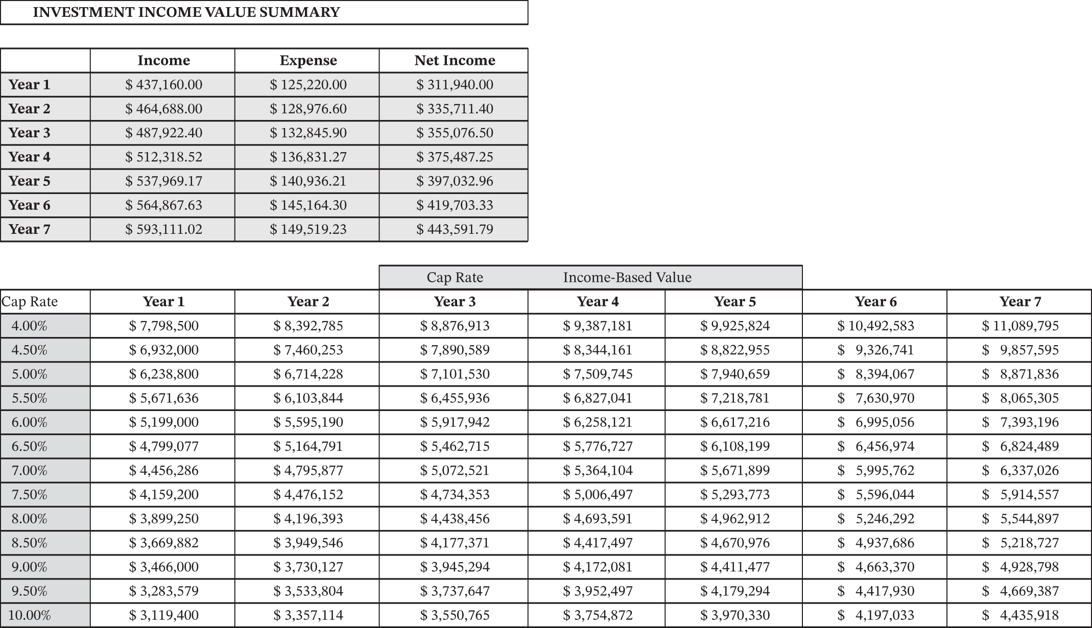 Tabular representation of the investment income value summary.
