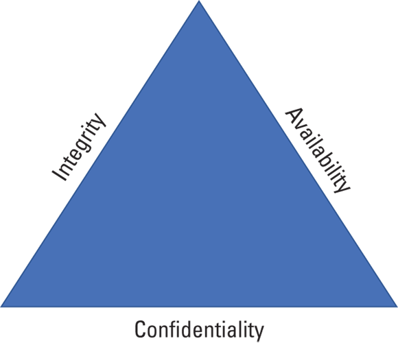 Diagram of the CIA triad - the foundation of information security - the practice of protecting information by maintaining its confidentiality, integrity, and availability.