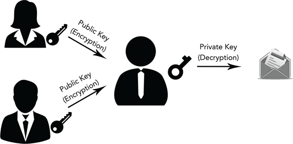An asymmetric-key (or public-key) utilized for encryption and decryption. The public key, is made publicly available for anyone to encrypt messages. The private key remains a secret of the owner and is required to decrypt messages that come in from anyone else.