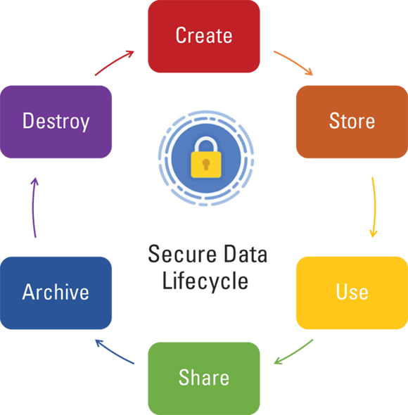 Diagram of the different phases of Cloud Secure Data lifecycle - Create, Store, Use, Share, Archive, and Destroy - to define data security processes and identify appropriate security mechanisms.
