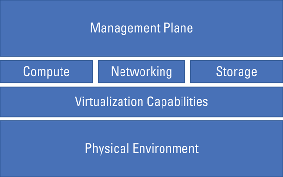 An overview of the cloud infrastructure made up of many components such as physical environment; networking resources; compute resources; virtualization capabilities; storage resources, and management plane.