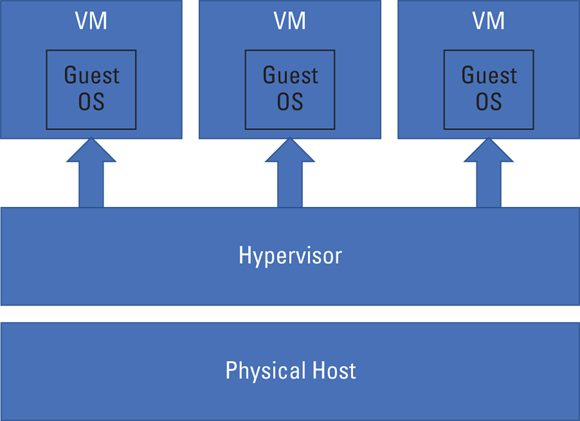 An overview of the hypervisor architecture - a computing layer that allows multiple guest Operating Systems to run on a single physical host device.