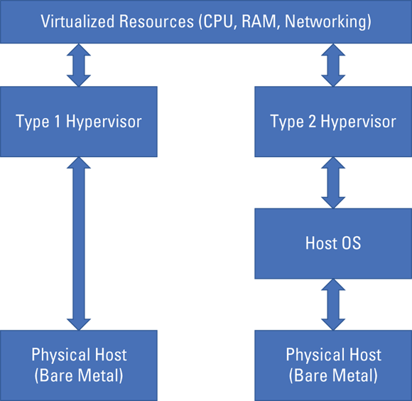 A comparison of Type 1 versus Type 2 hypervisors. Type 1 hypervisor runs directly on the hardware, whereas Type 2 hypervisors run on the host’s Operating System.