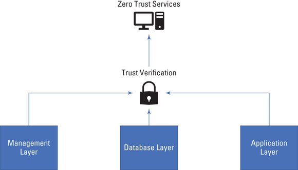 An overview of the Zero trust architecture consisting of the Management layer, Database layer, and Application layer, to verify the trustworthiness of an entity’s location.