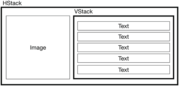 Illustration depicting how the VStack view is nested within an HStack view. The VStack view contains the series of Text views, while the HStack view contains the Image view and the VStack view.