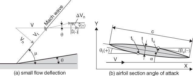 Geometry depicting small flow deflection (left) and circular-arc airfoil section angle attack (right) of a Mach wave.
