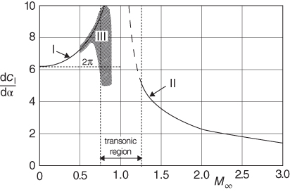 Graph depicting the lift gradient of two-dimensional airfoils in subsonic and supersonic potential flow.