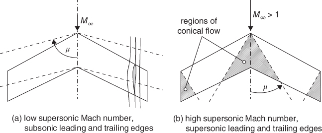 Geometry depicting the flow around swept wings with constant chord: (a) low super-sonic Mach number, subsonic leading and trailing edges; (b) high supersonic Mach number, supersonic leading and trailing edges.