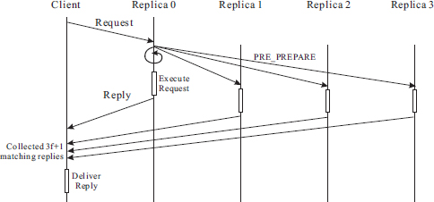 Schematic illustration of zyzzyva agreement protocol (case 1).