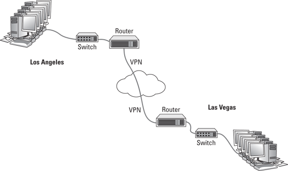 Schematic illustration of the connecting offices with a VPN tunnel.
