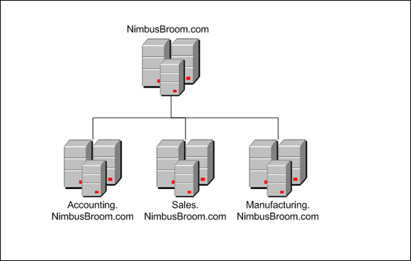 Snapshot of Domains for a company with three departments.