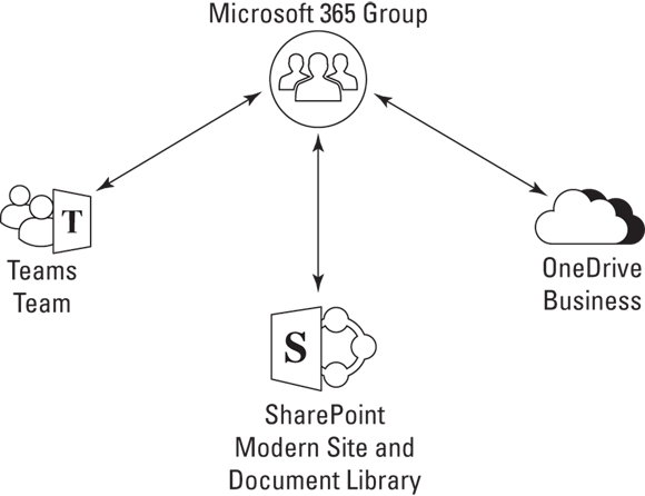 Schematic illustration of an overview of Microsoft Teams architecture.