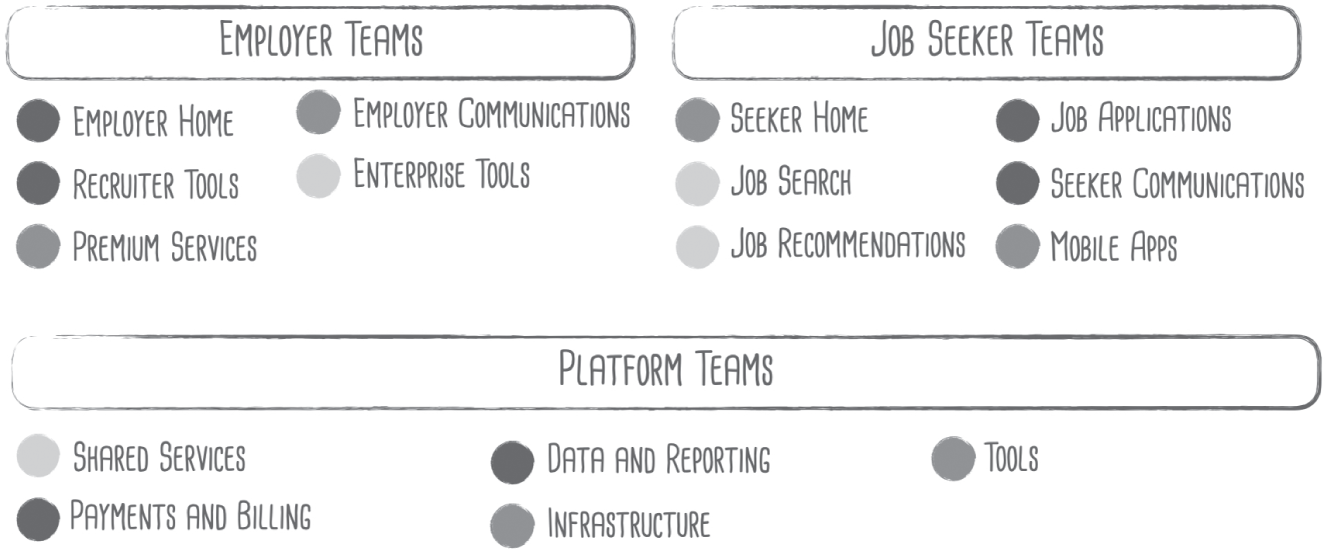 Illustration of two types of experience teams - those focused on employers and those focused on job seekers - who also have about a third of their resources devoted to an internal platform that the experience teams are all built upon.
