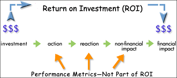 Schematic illustration of the relationship between performance metrics and business metrics for ROI.