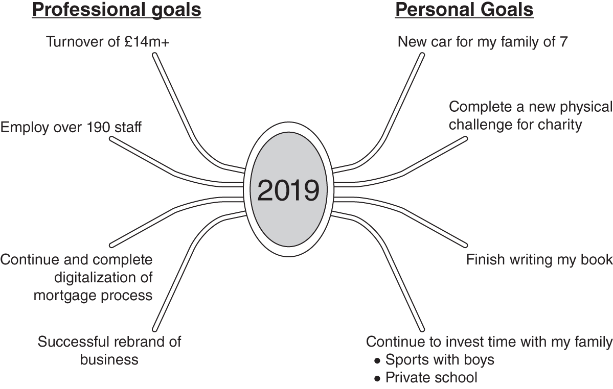 The 2019 spidergram with the year written in the middle of a circle and four “legs” drawn on the left side, each representing 4 professional goals, and four “legs” on the right side, each representing 4 personal goals, resembling the image of a spider.