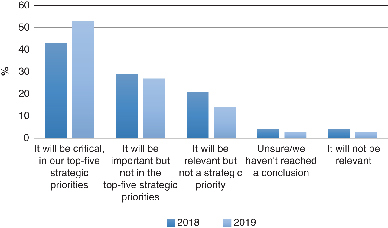Bar chart depicting a global survey of 1,386 senior executives with sizeable companies in 2019, that more than half of respondents had considered blockchain a top-five strategic priority, 10 percentage points higher than in 2018.